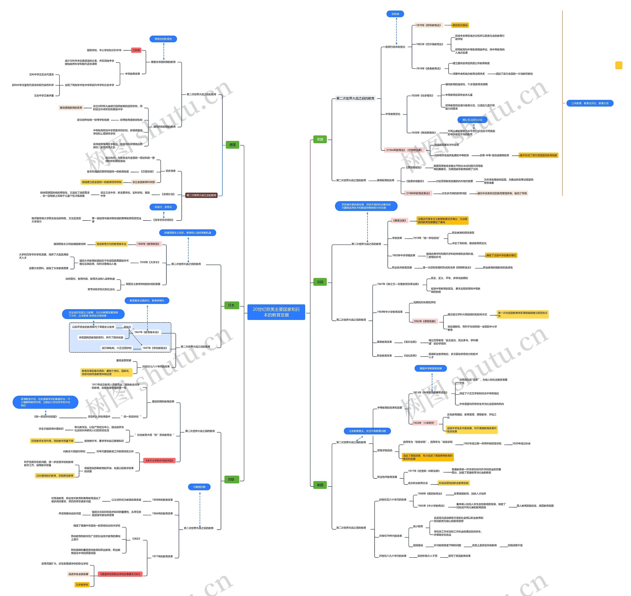 ﻿20世纪欧美主要国家和日本的教育发展思维导图