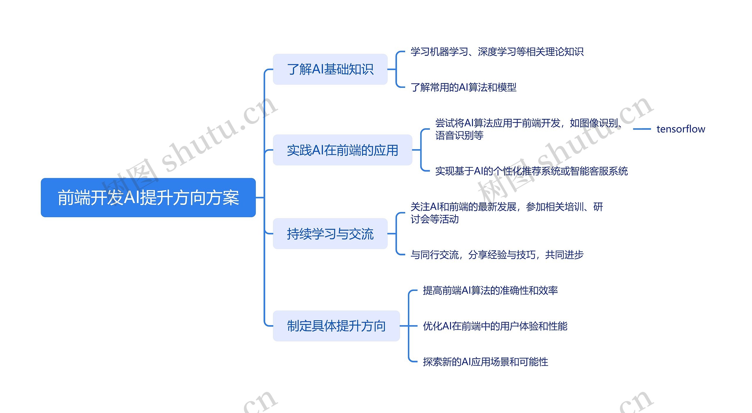 前端开发AI提升方向方案思维导图