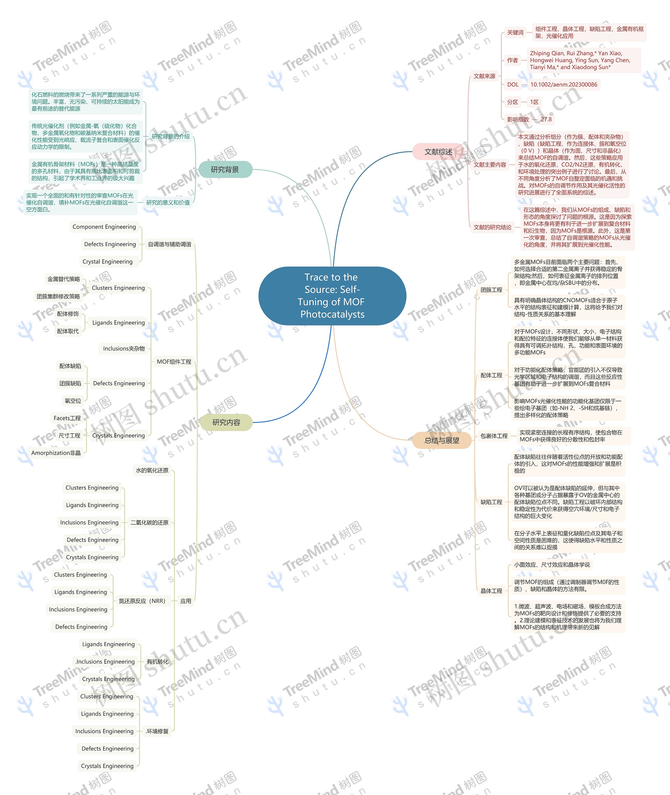 Trace to the Source: Self‐Tuning of MOF Photocatalysts思维导图高清图 Trace to the Source: Self‐Tuning of MOF Photocatalysts思维导图