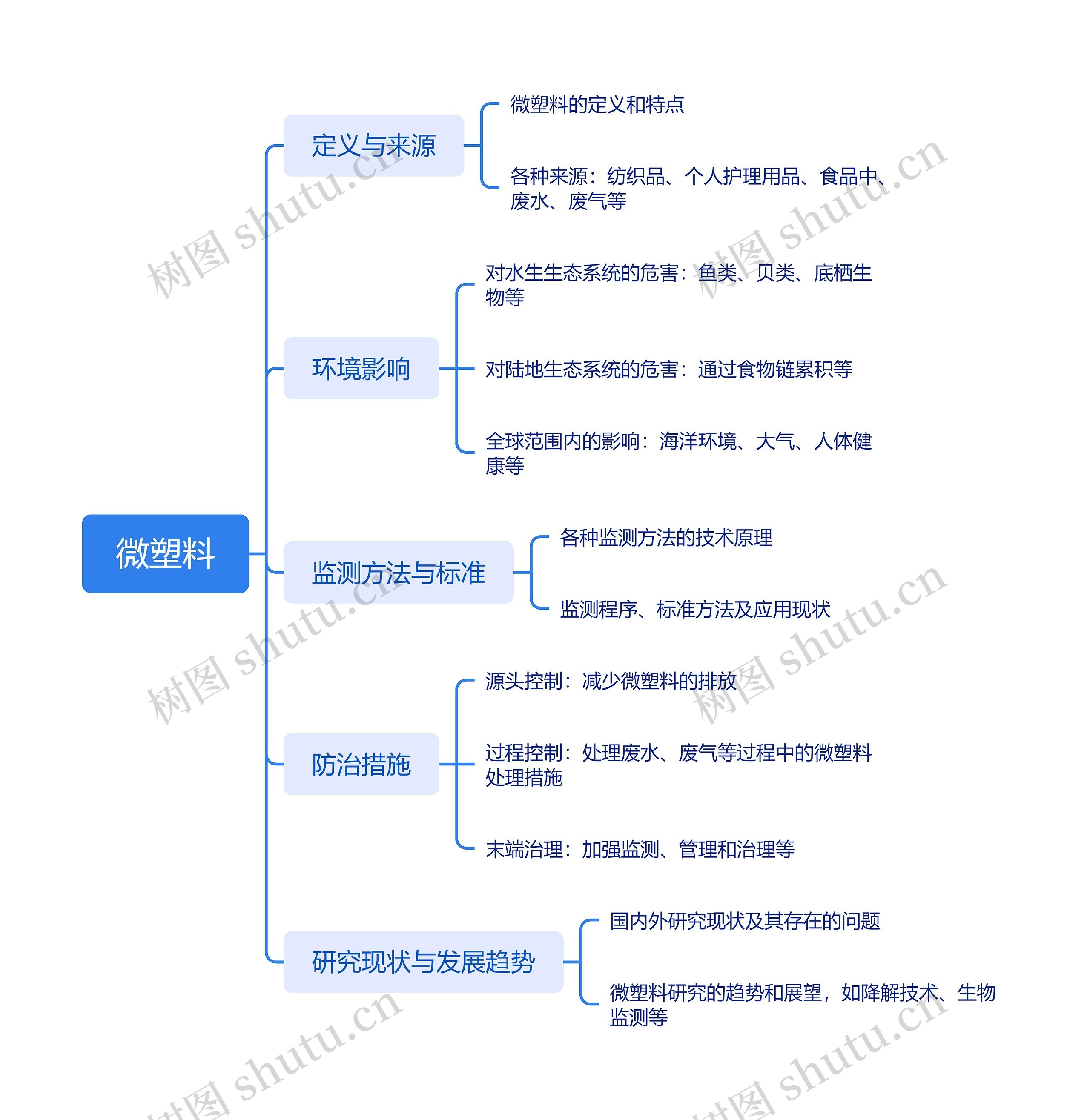 微塑料