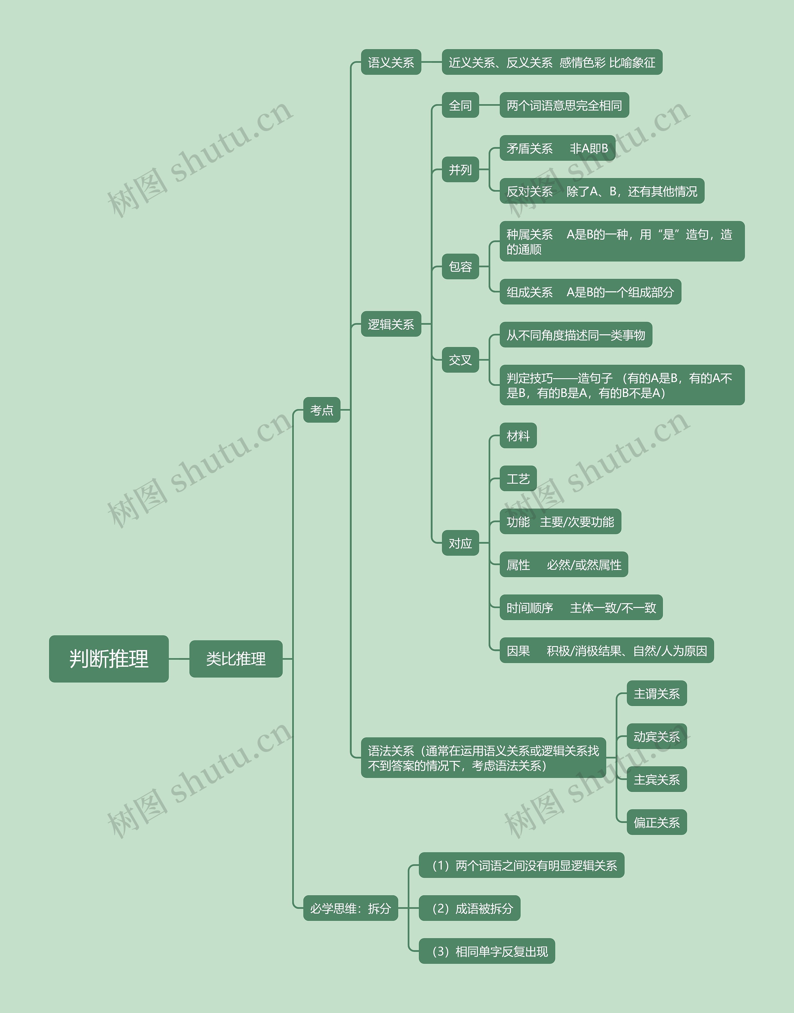 判断推理-类比推理思维导图