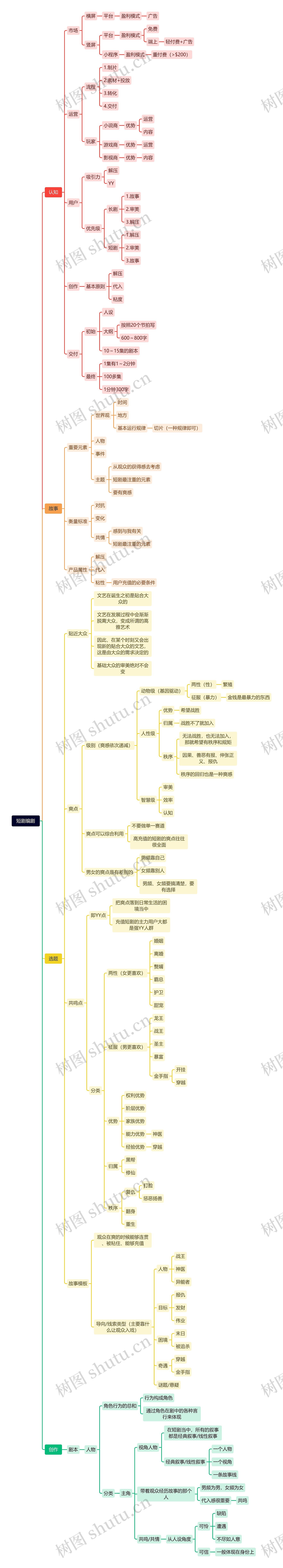 短剧编剧思维导图高清图 短剧编剧思维导图