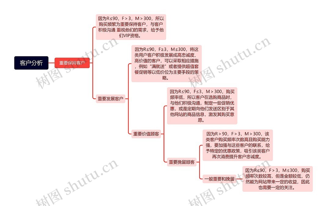 客户分析思维导图_编号x508764-TreeMind树图