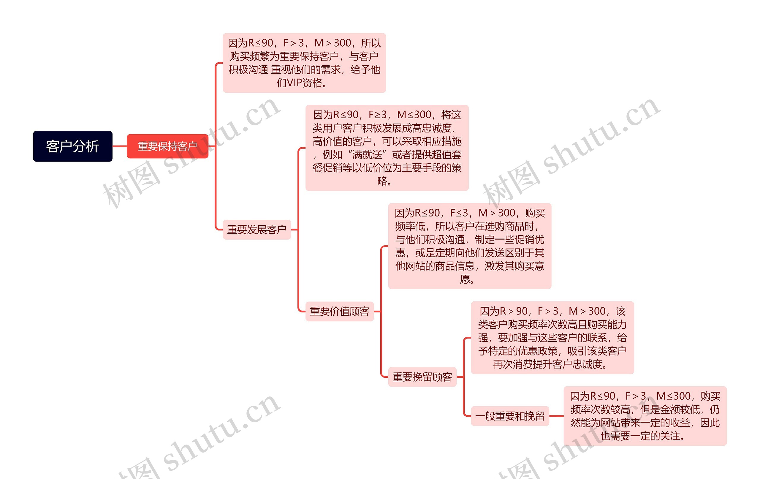 客户分析思维导图