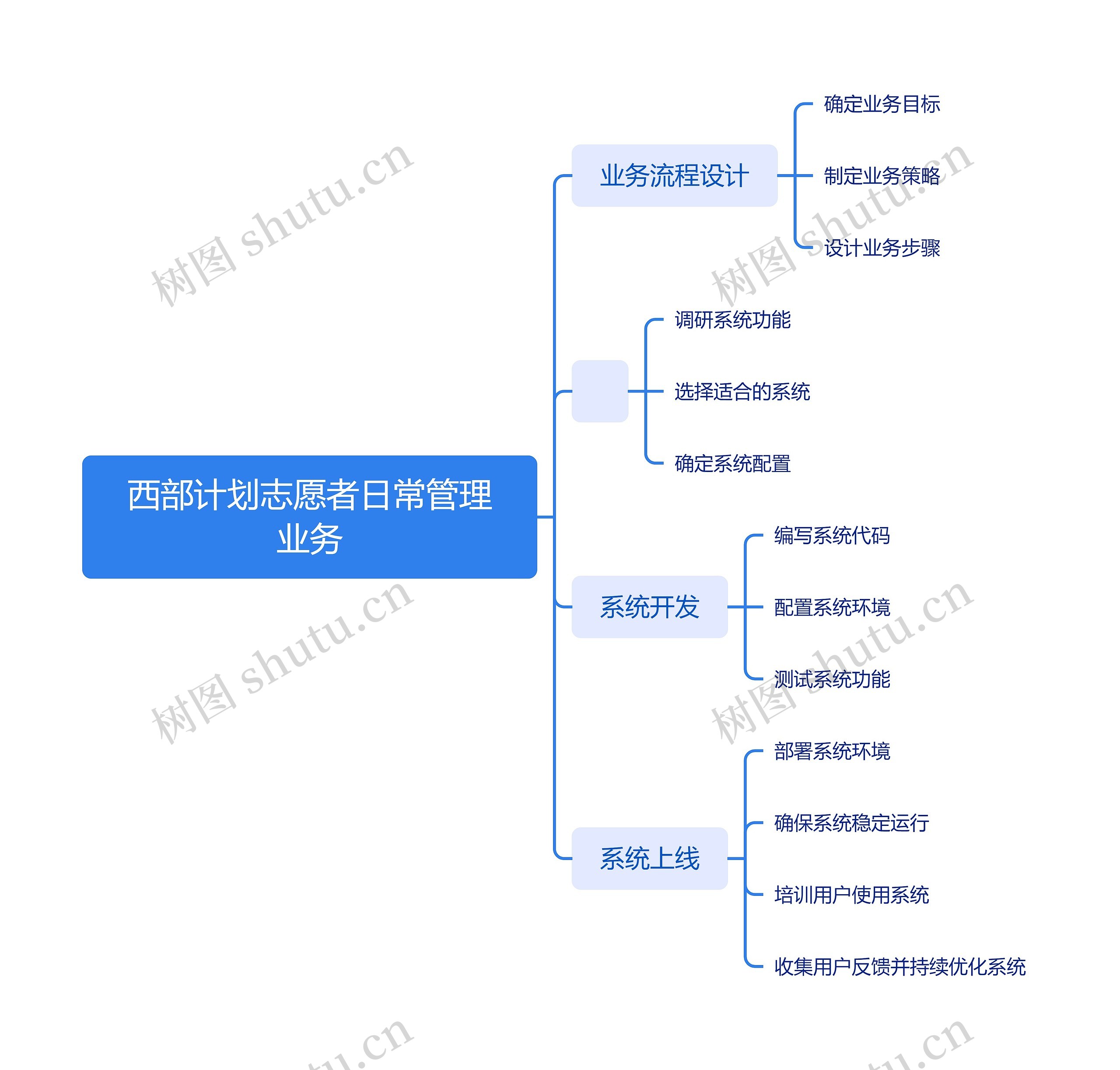 西部计划志愿者日常管理业务