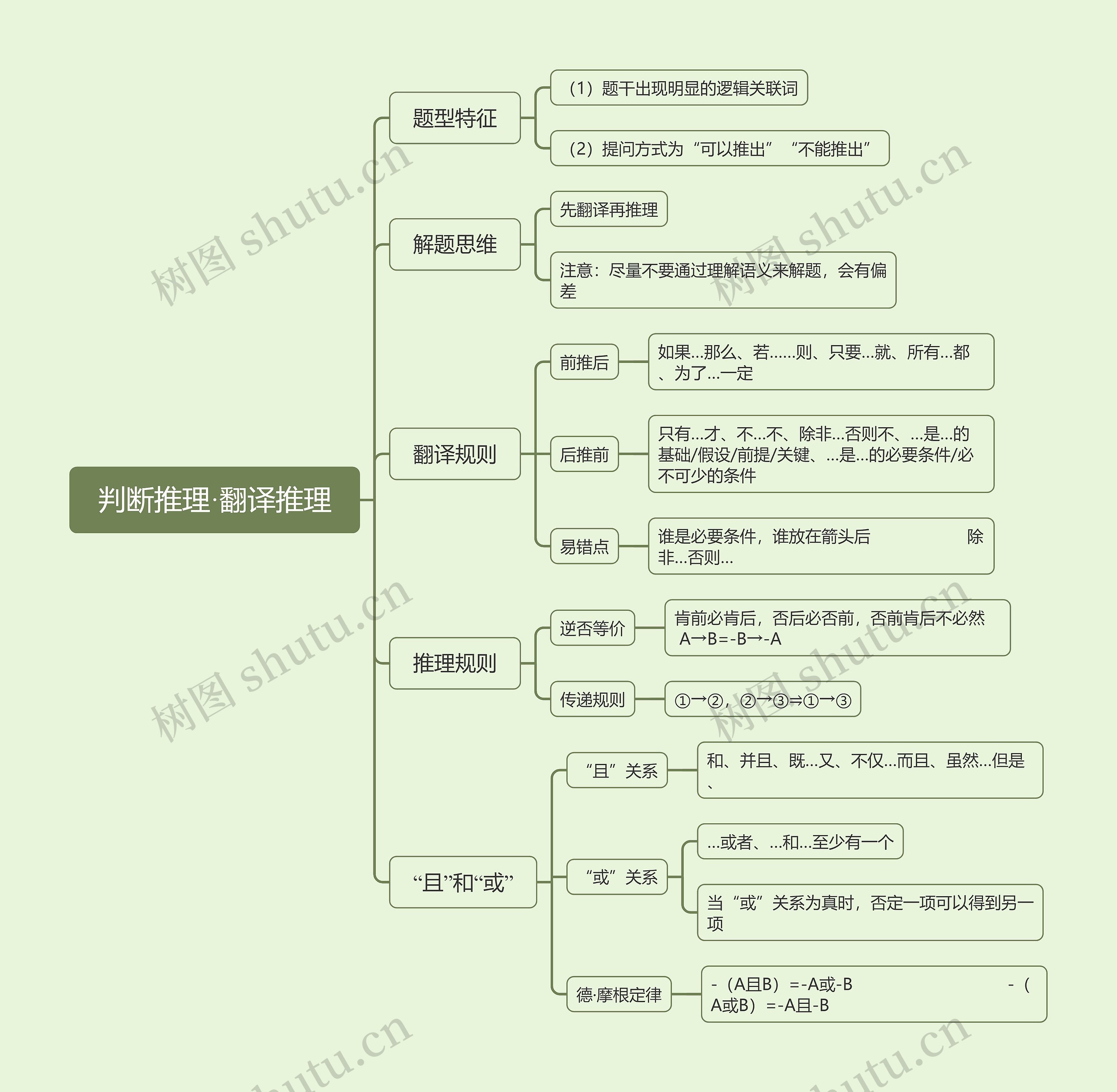 判断推理·翻译推理