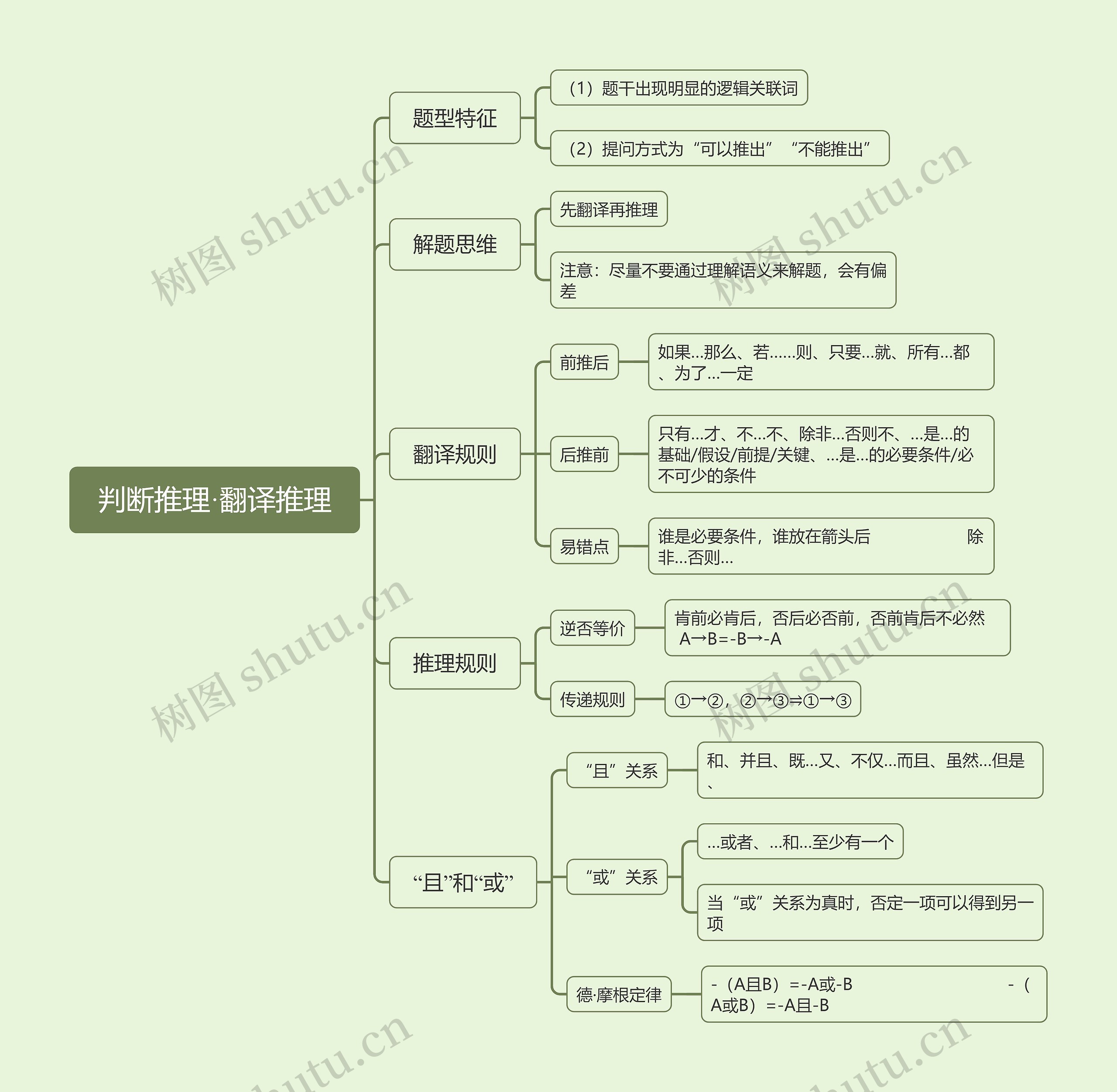 判断推理·翻译推理思维导图