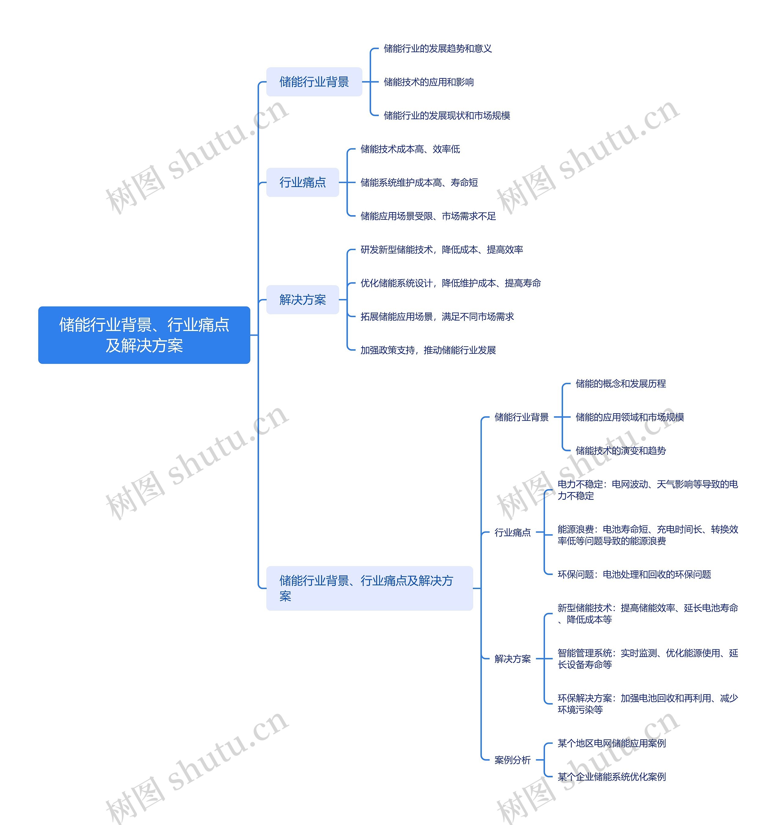 储能行业背景、行业痛点及解决方案