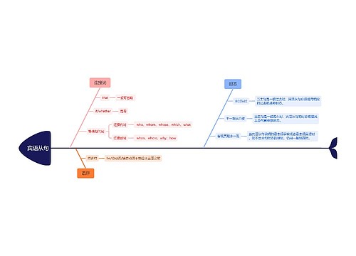 宾语从句思维导图