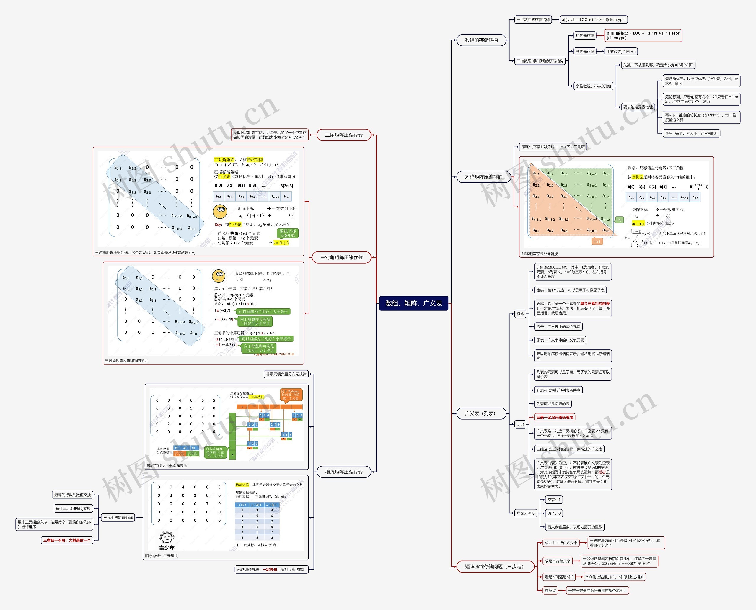 数组、矩阵、广义表思维导图