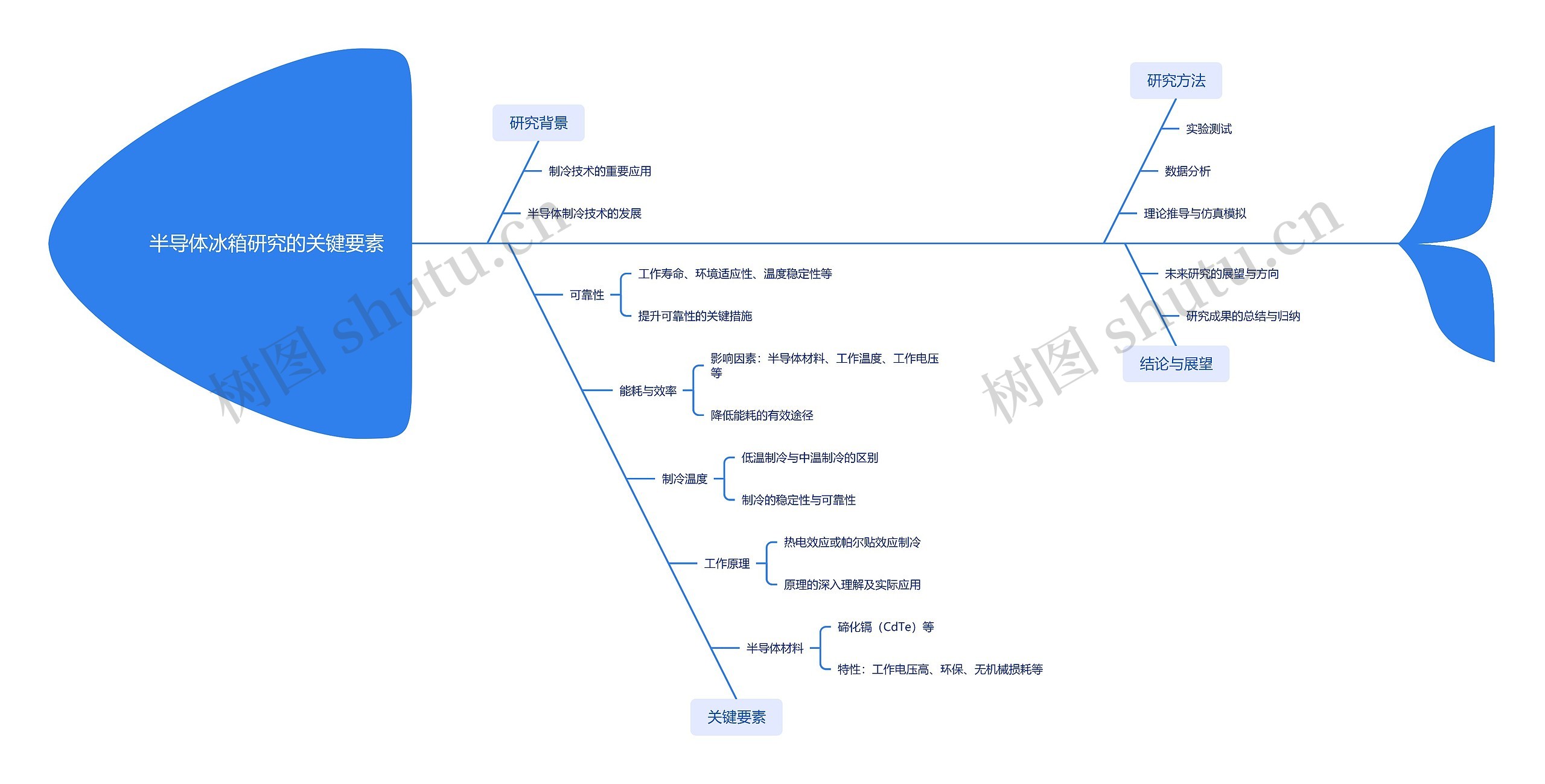 半导体冰箱研究的关键要素_副本思维导图