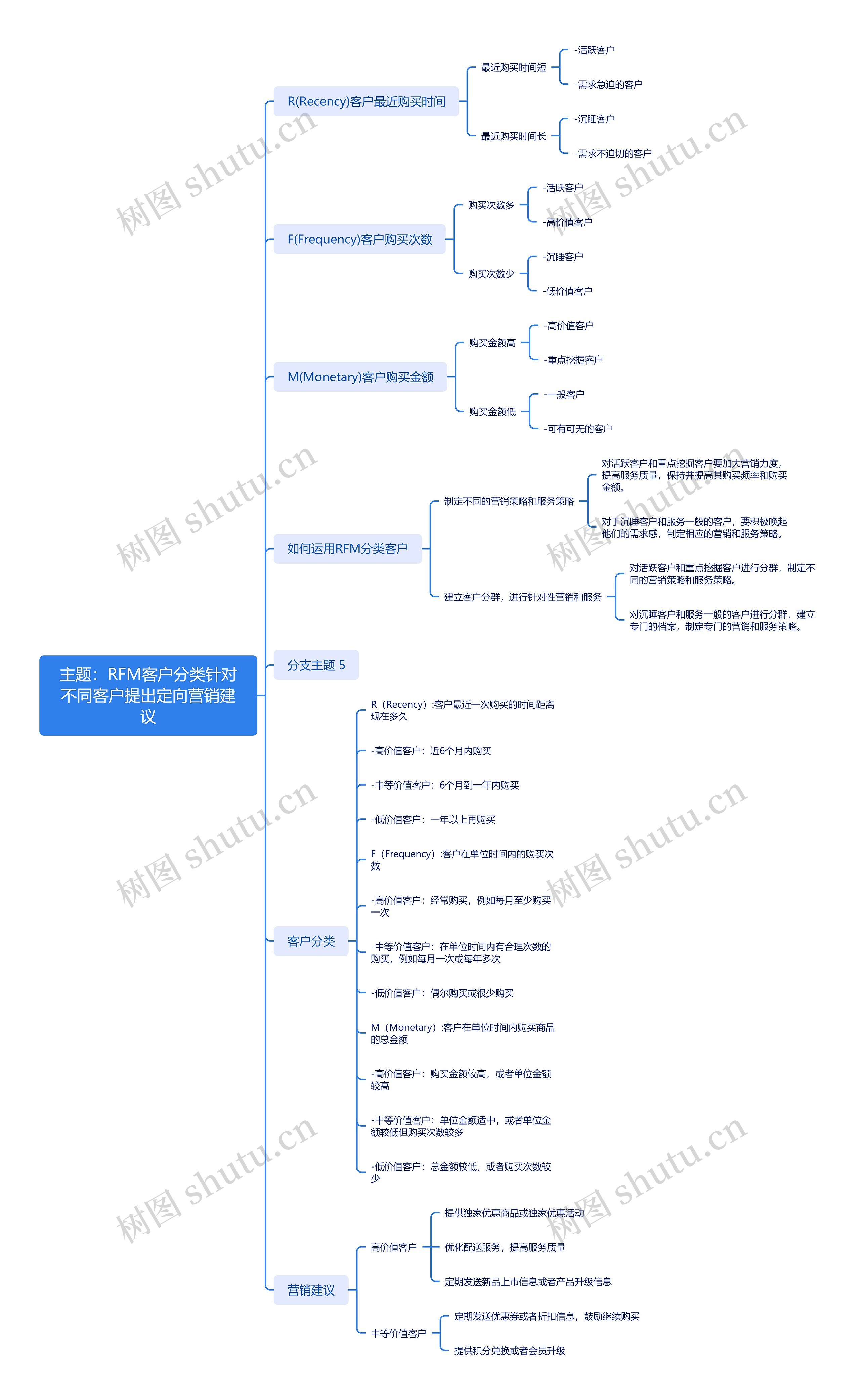 主题：RFM客户分类针对不同客户提出定向营销建议