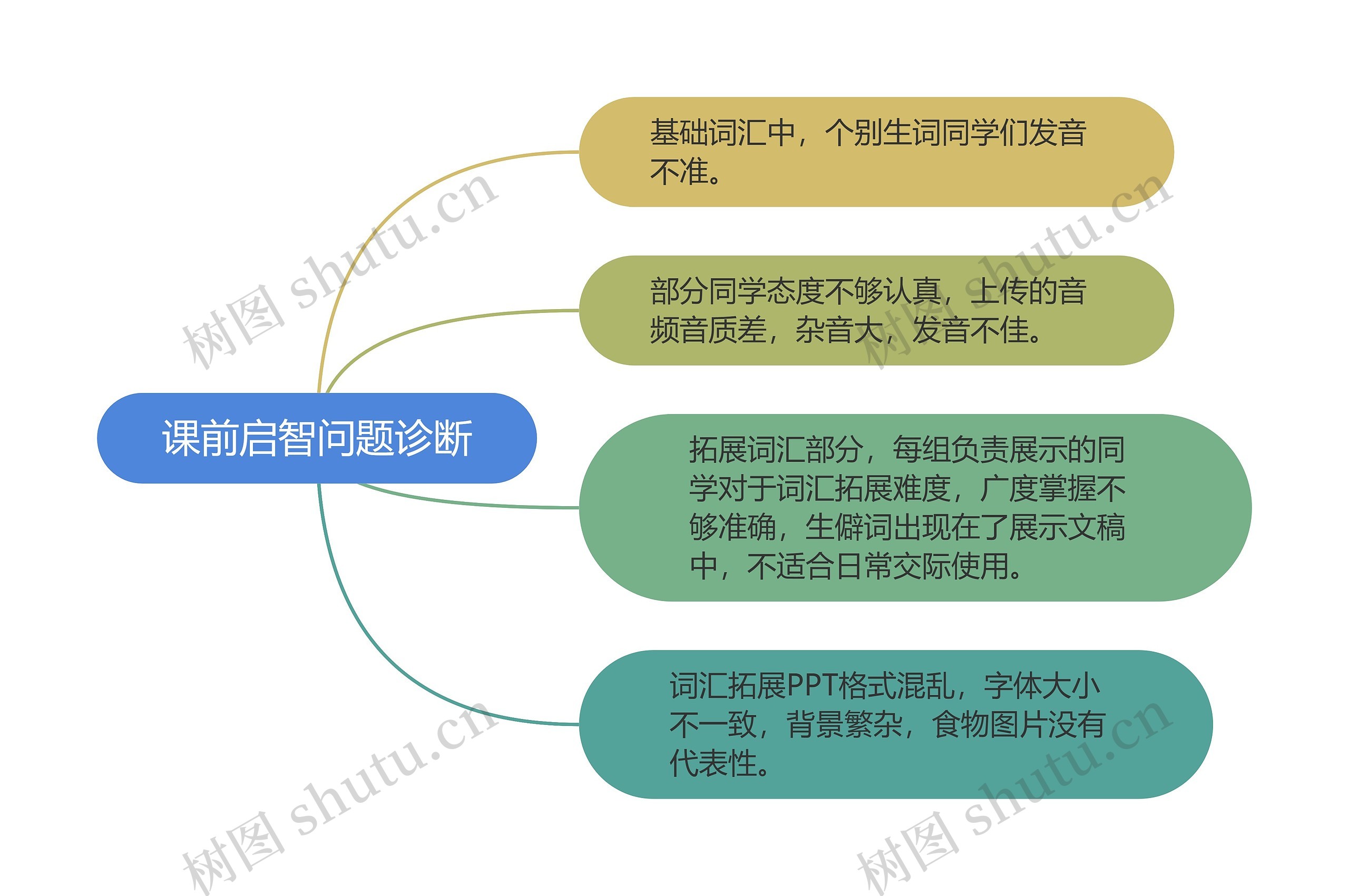 课前启智问题诊断思维导图