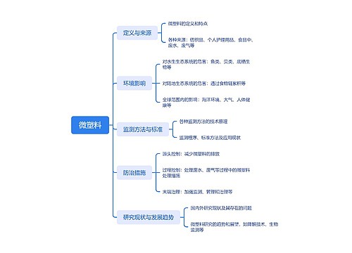 微塑料思维导图