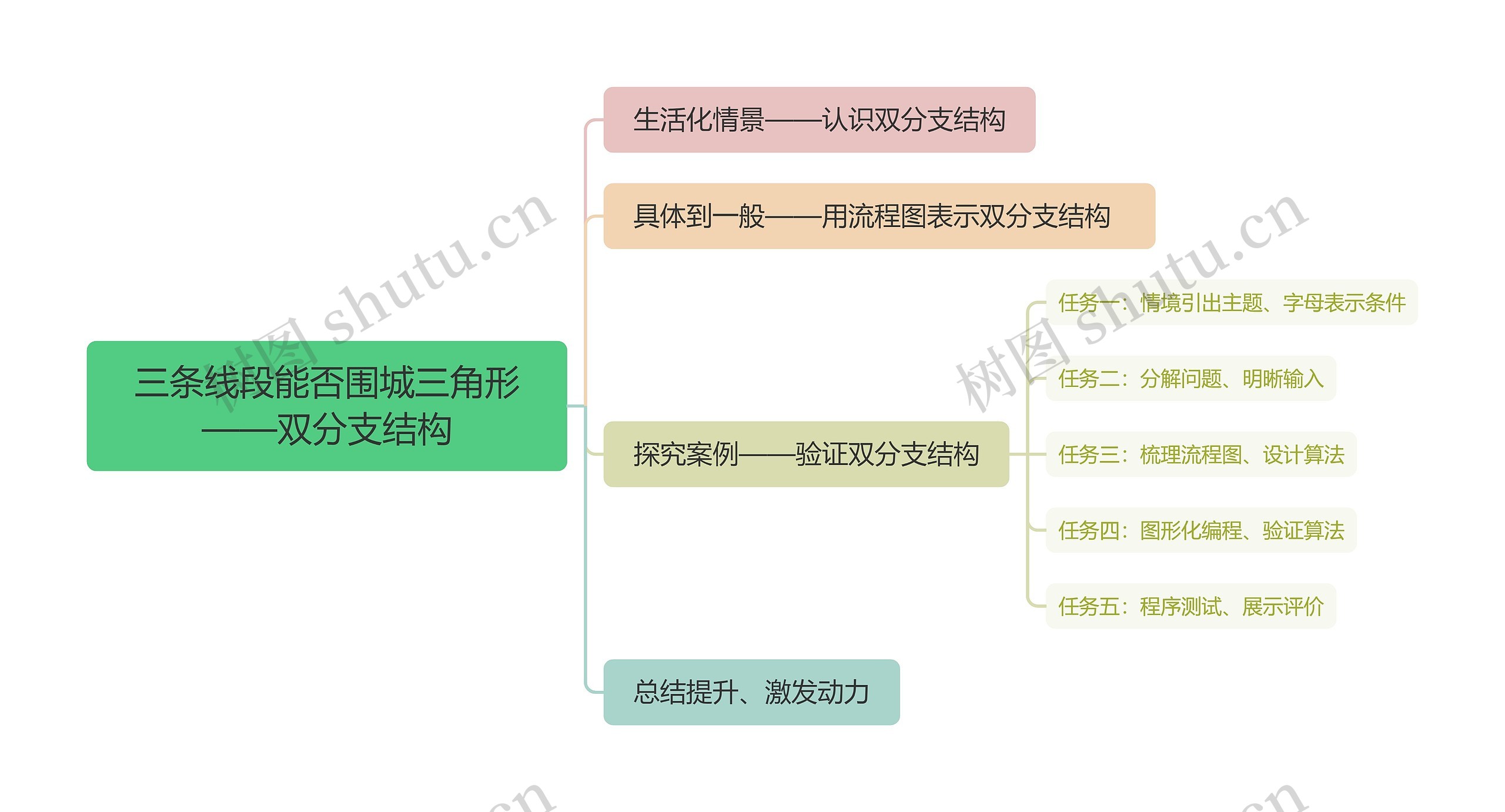 三条线段能否围城三角形——双分支结构