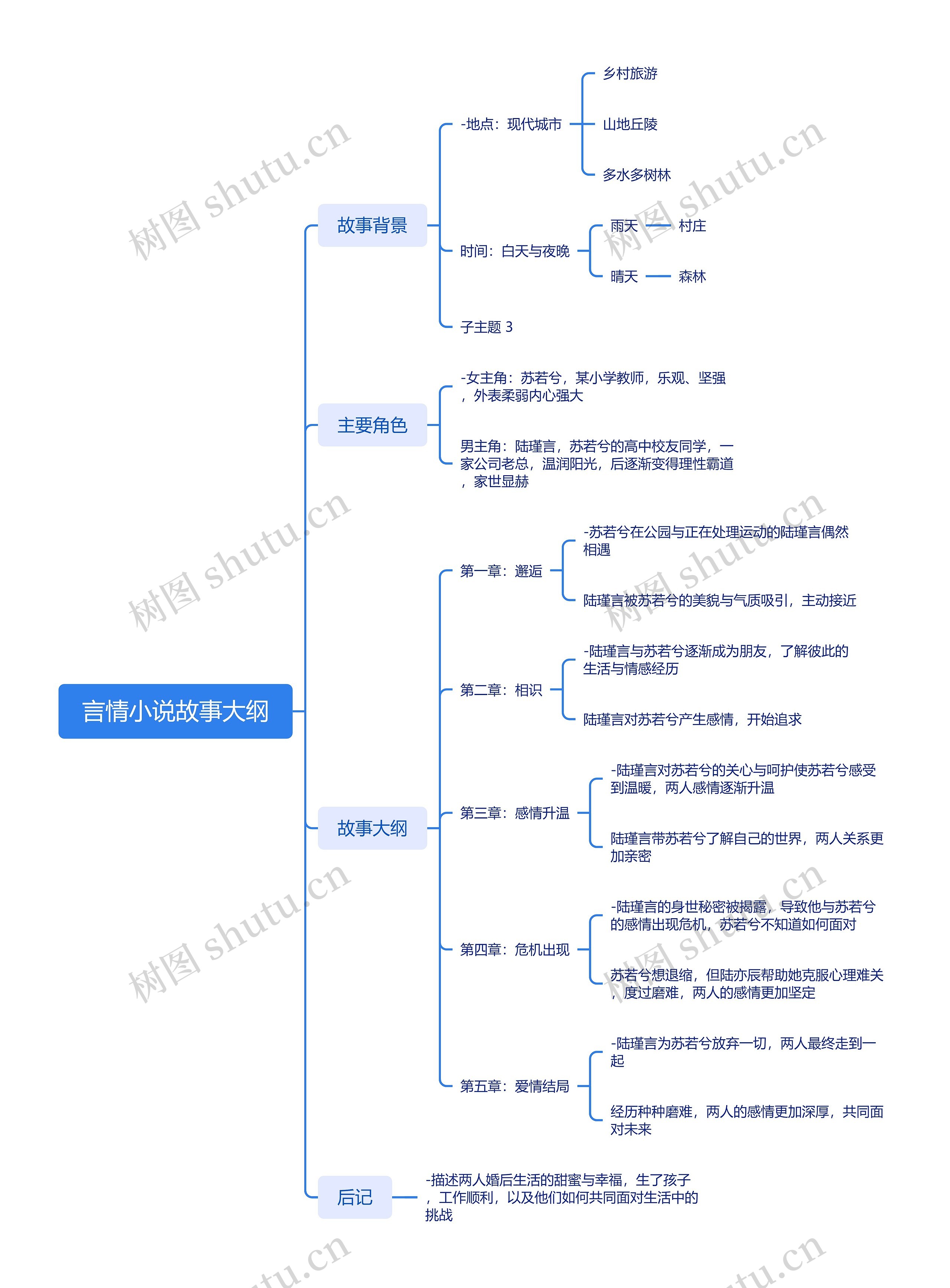 言情小说故事大纲_副本思维导图