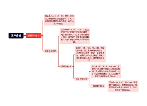 客户分析思维导图