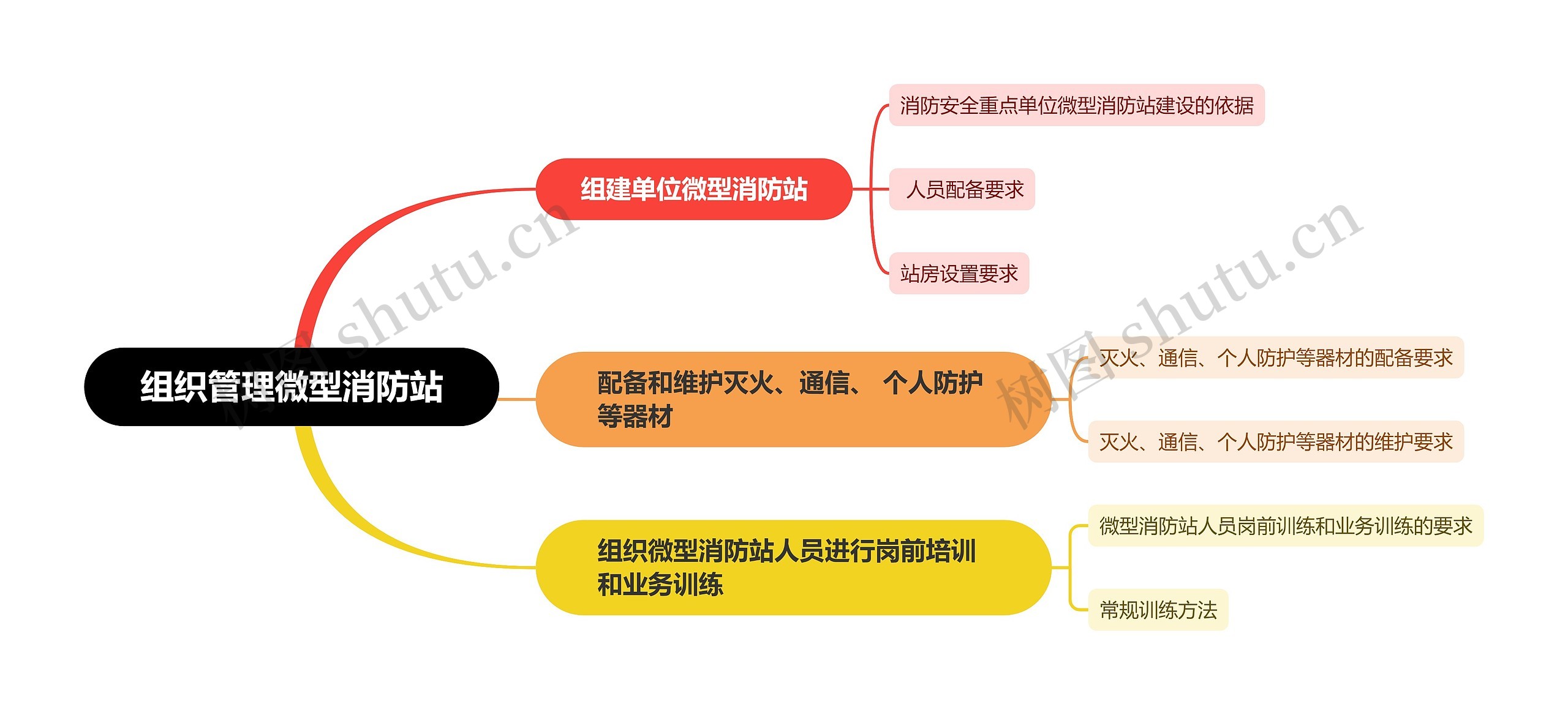 组织管理微型消防站思维导图