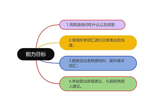 能力目标思维导图