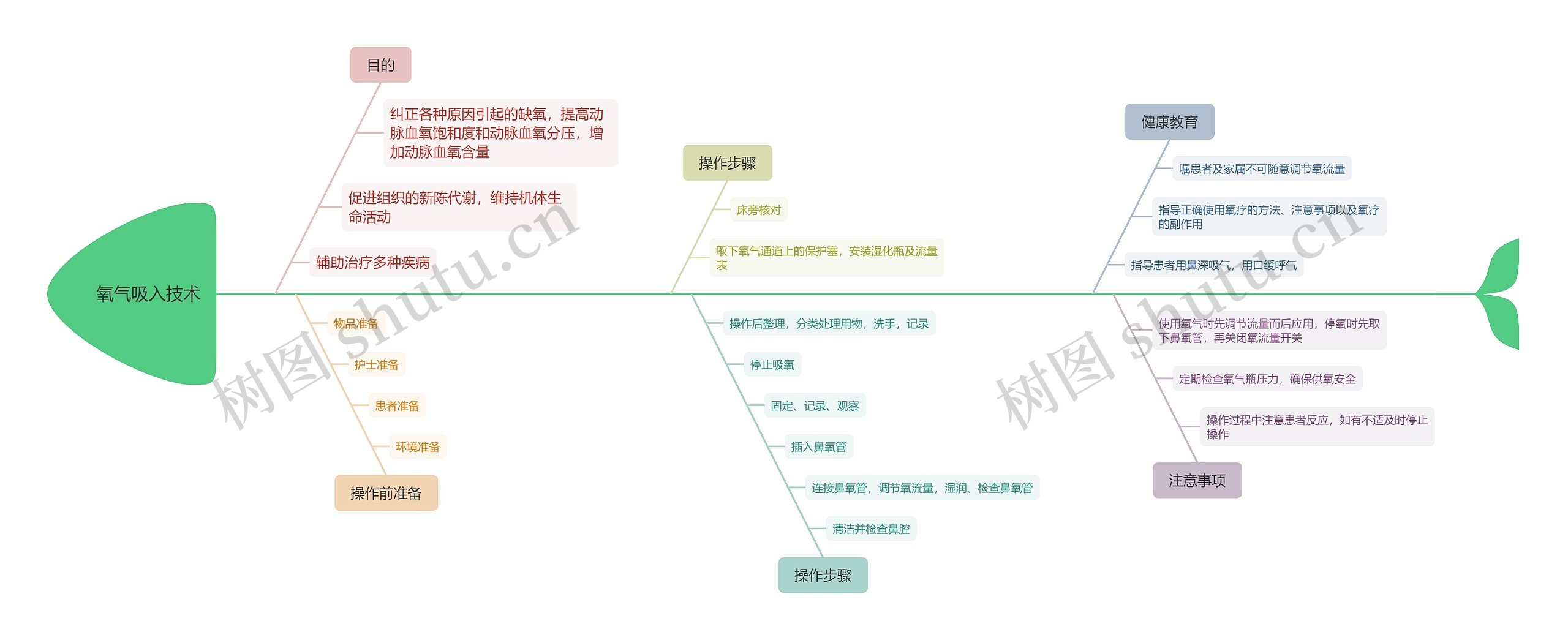 氧气吸入技术思维导图高清图 氧气吸入技术思维导图