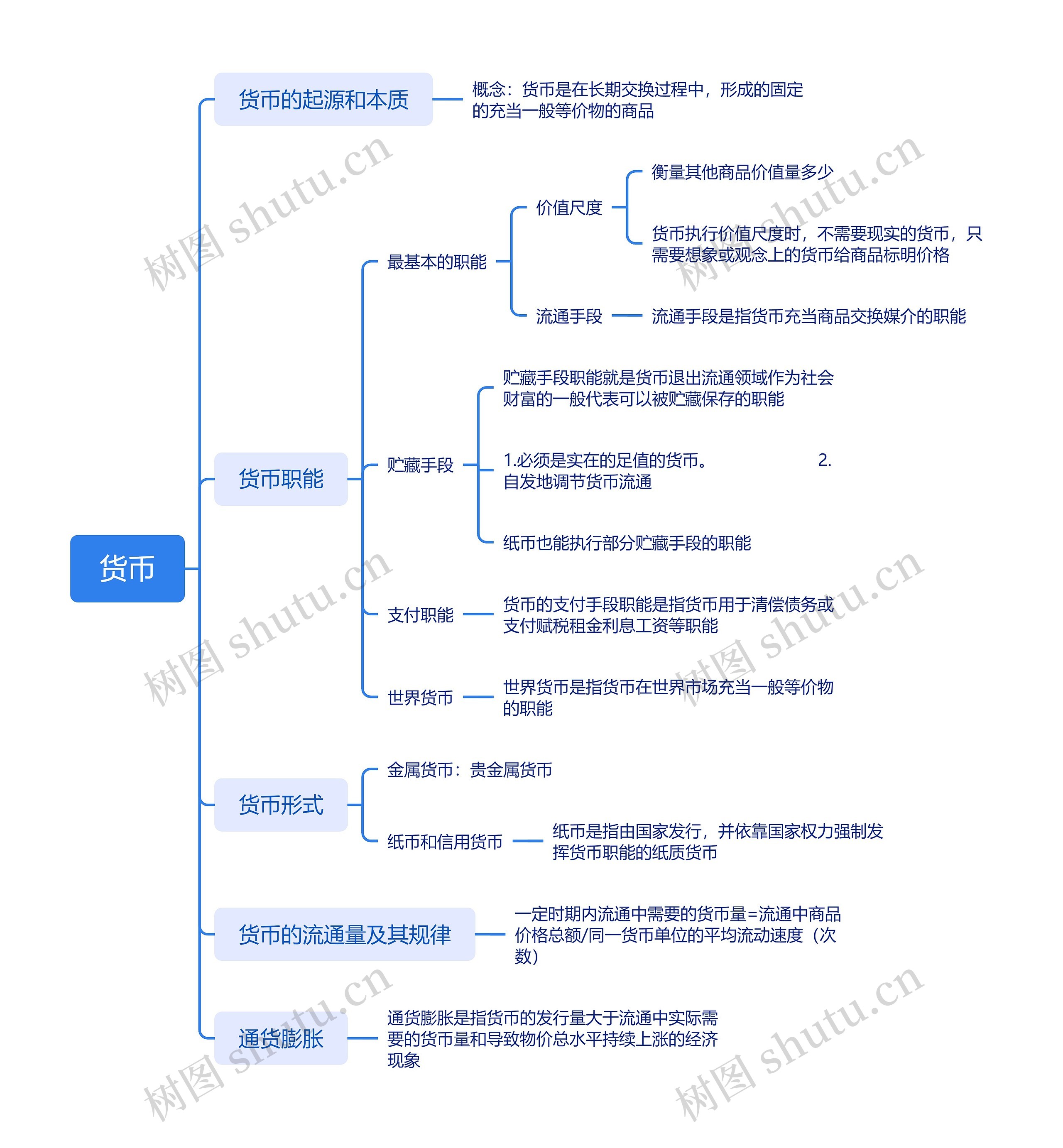 马克思主义政治经济学货币思维导图