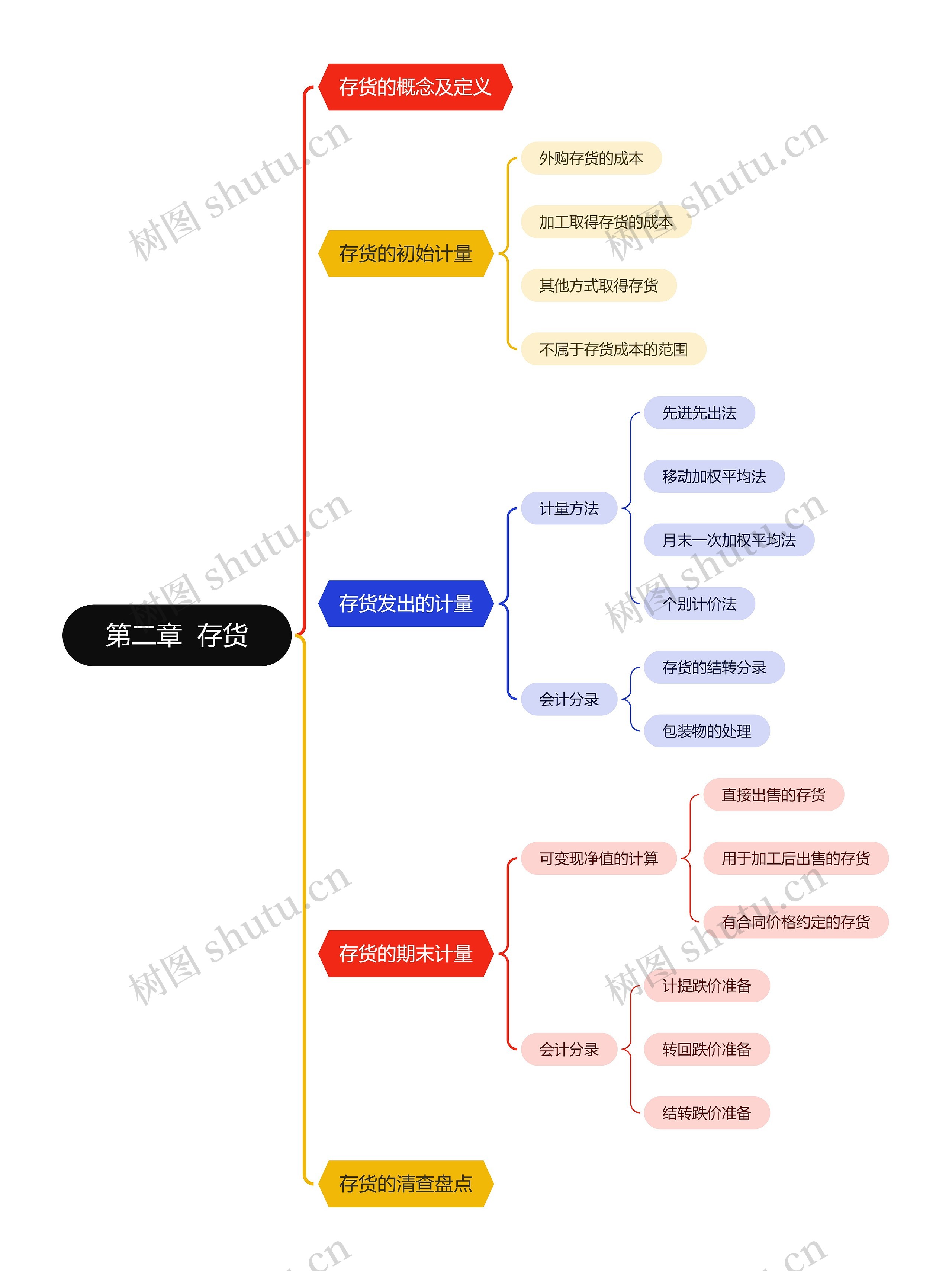 ﻿第二章  存货思维导图