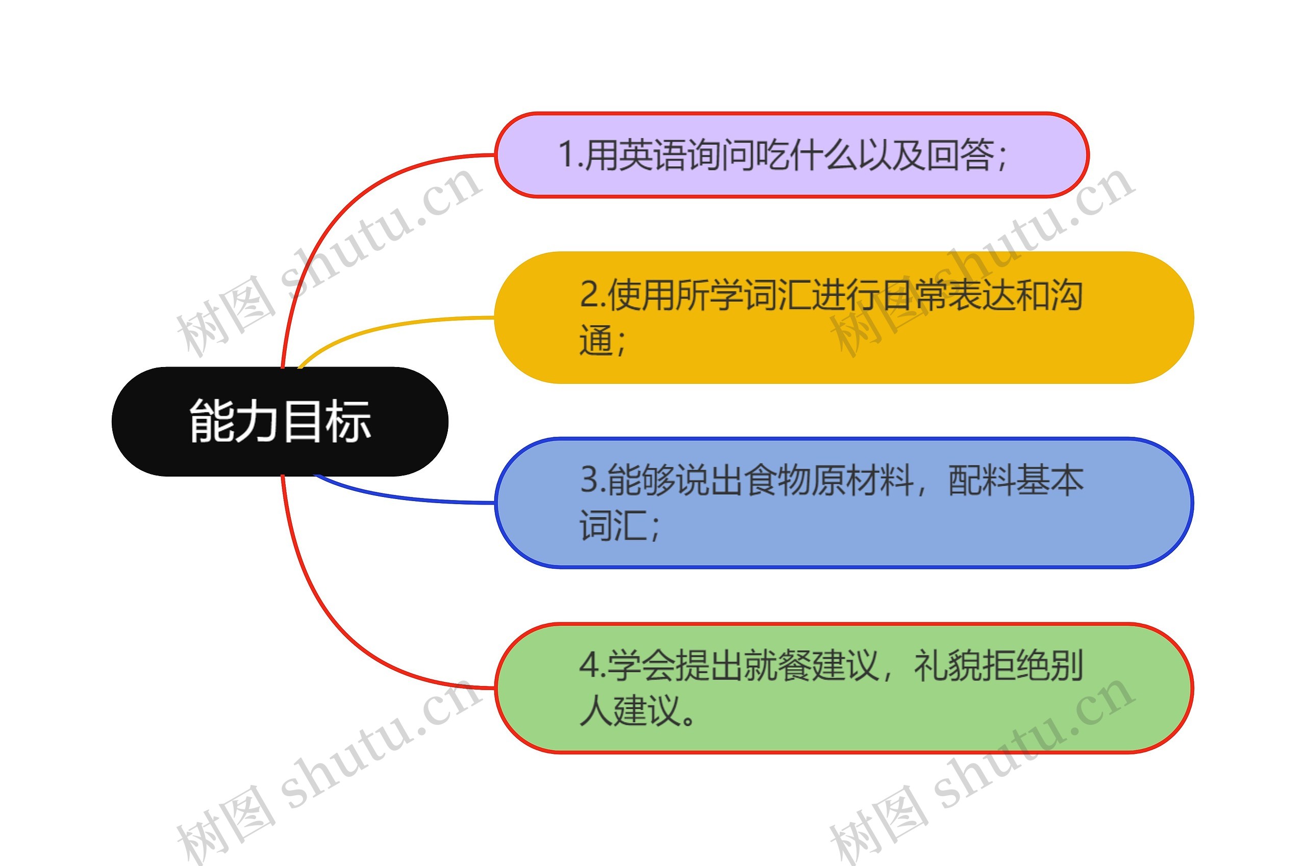 能力目标思维导图