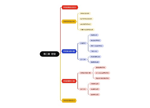 ﻿第二章  存货思维导图