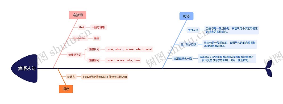 宾语从句思维导图_编号x507619-TreeMind树图