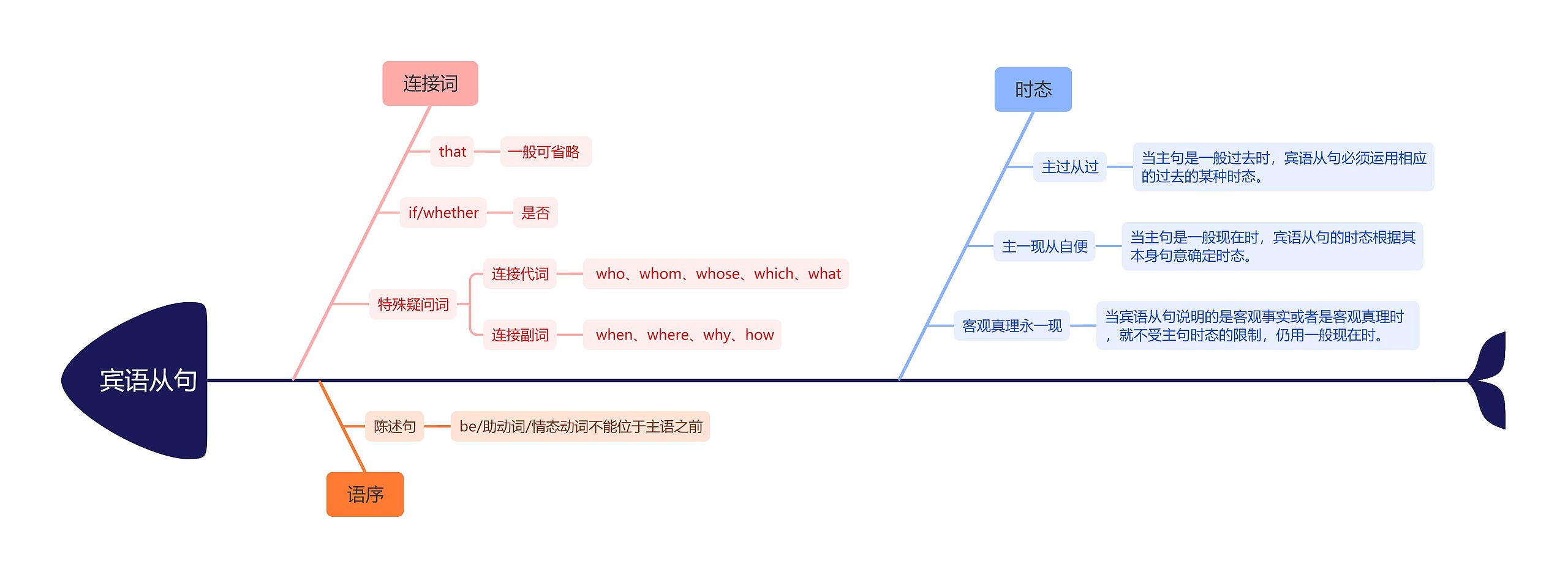 宾语从句思维导图