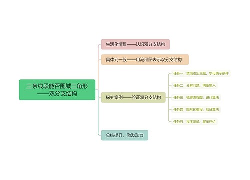 三条线段能否围城三角形——双分支结构思维导图