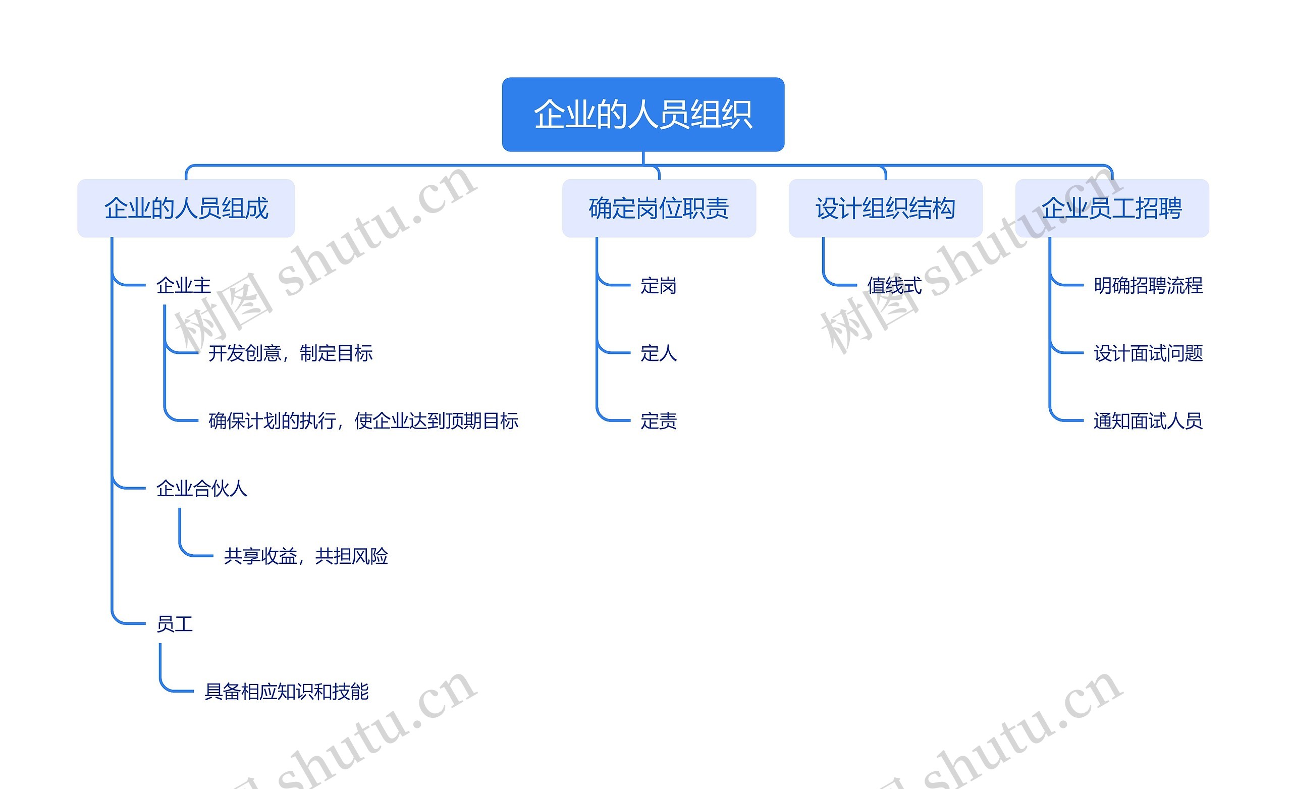 企业的人员组织思维导图