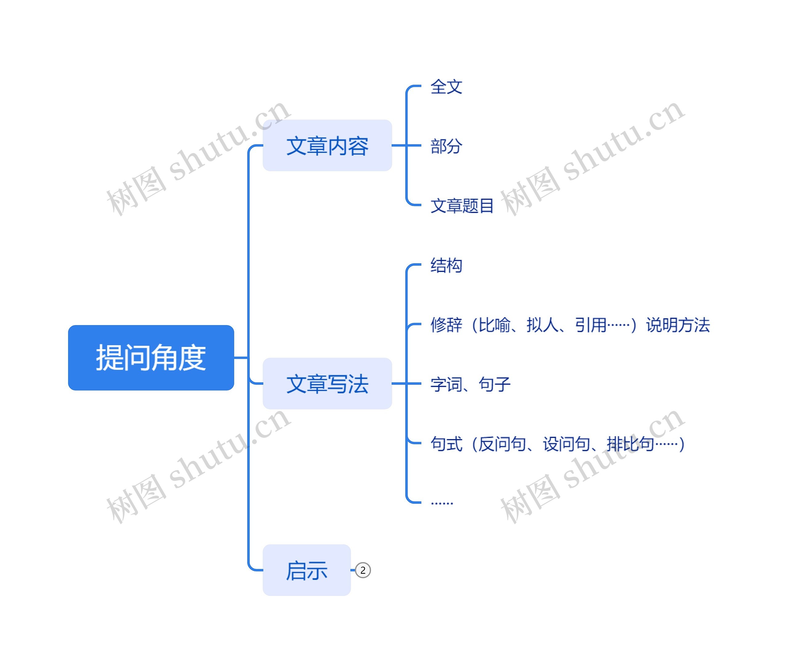 提问角度思维导图