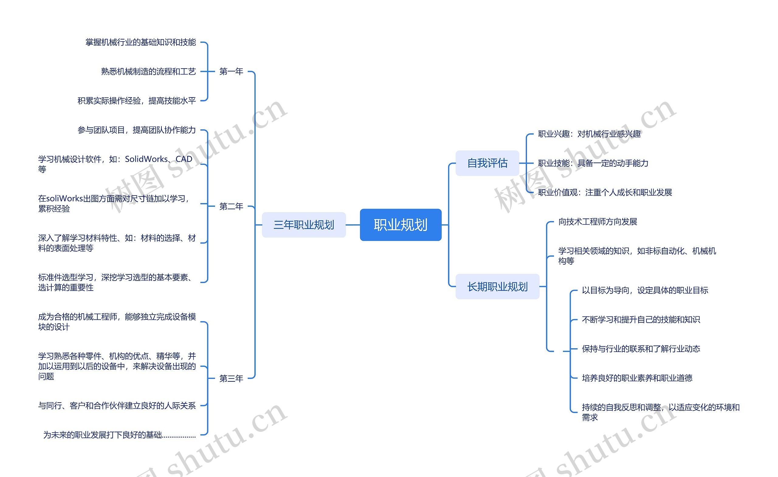 职业规划_副本思维导图