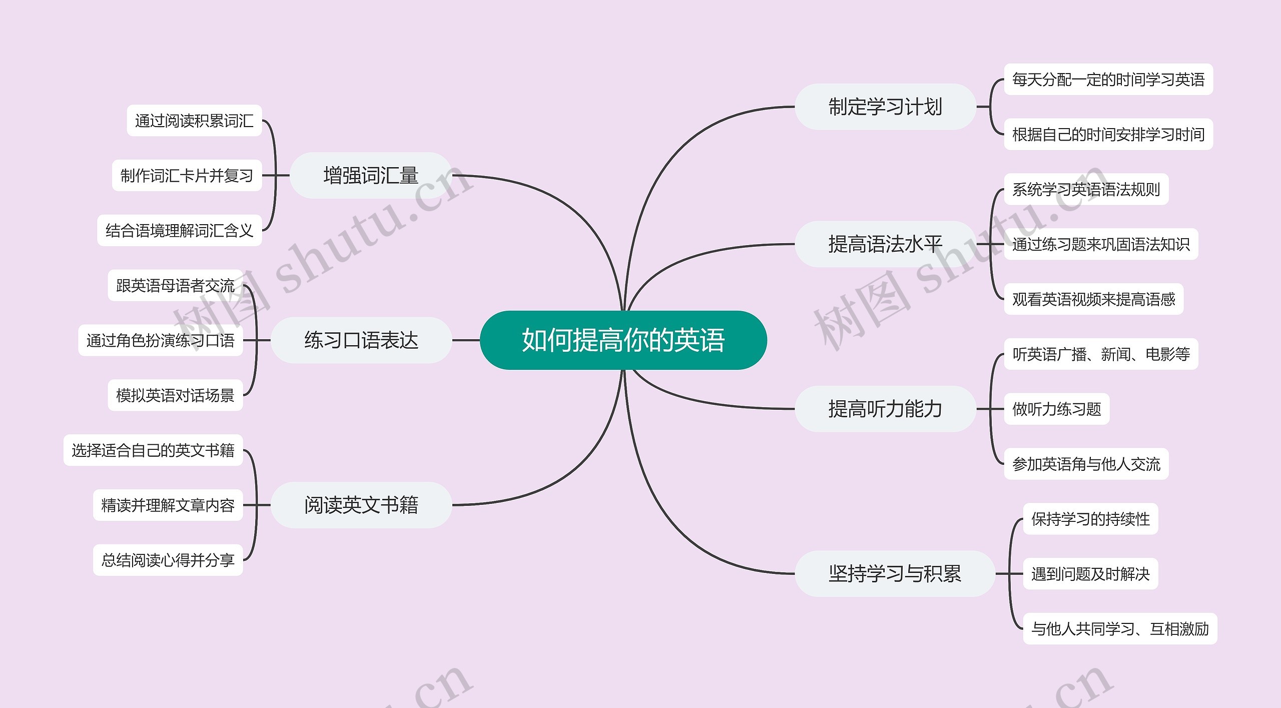 如何提高你的英语思维导图