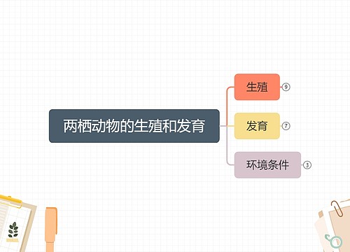 两栖动物的生殖和发育思维导图