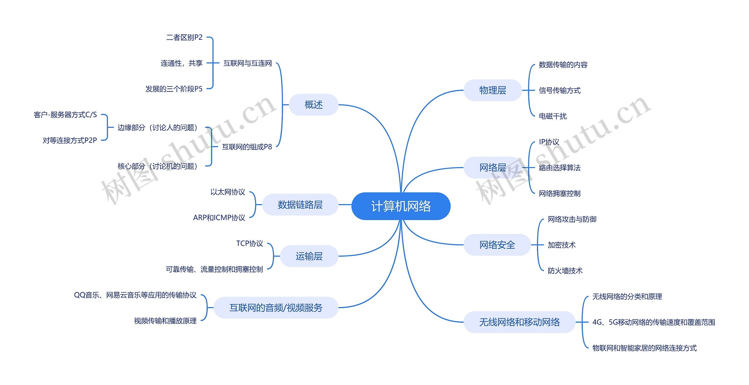 计算机网络_副本