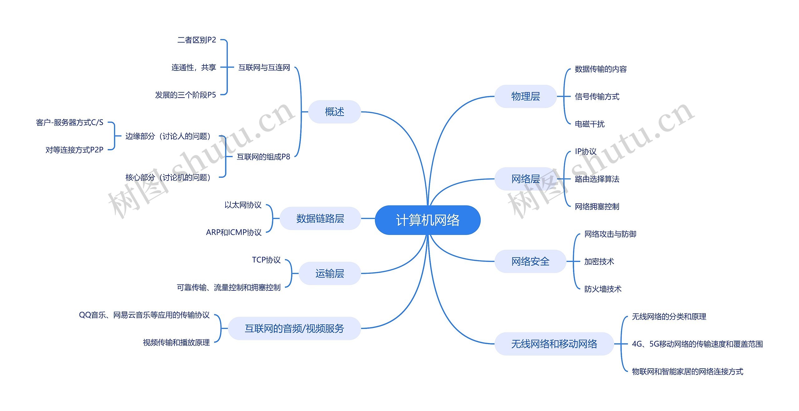 计算机网络_副本思维导图