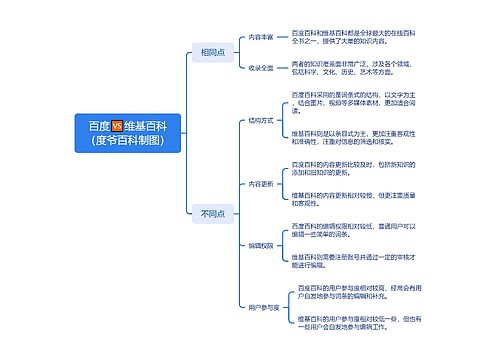 百度🆚维基百科(度爷百科制图) 百度🆚维基百科(度爷百科制图)