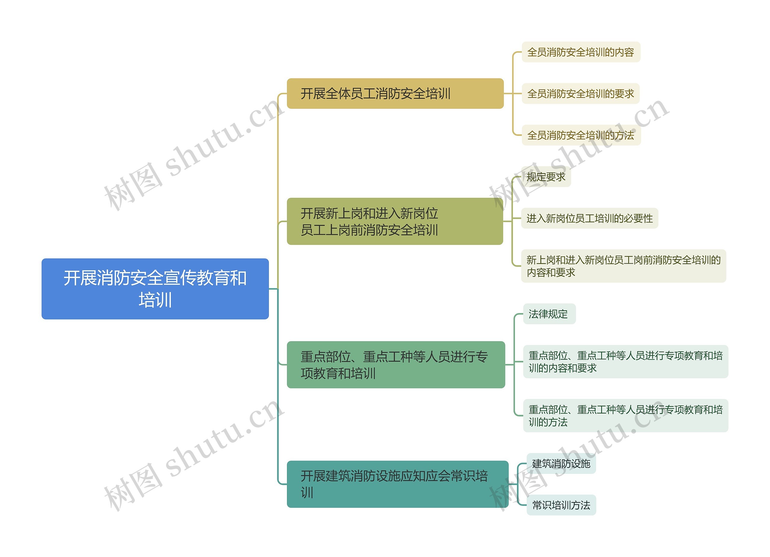 开展消防安全宣传教育和培训