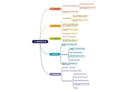 人生佛教的當代弘揚思维导图