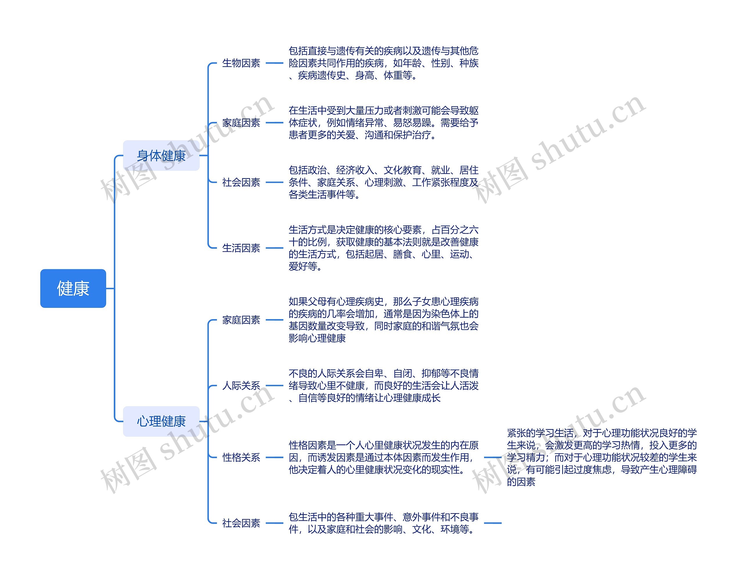 健康思维导图