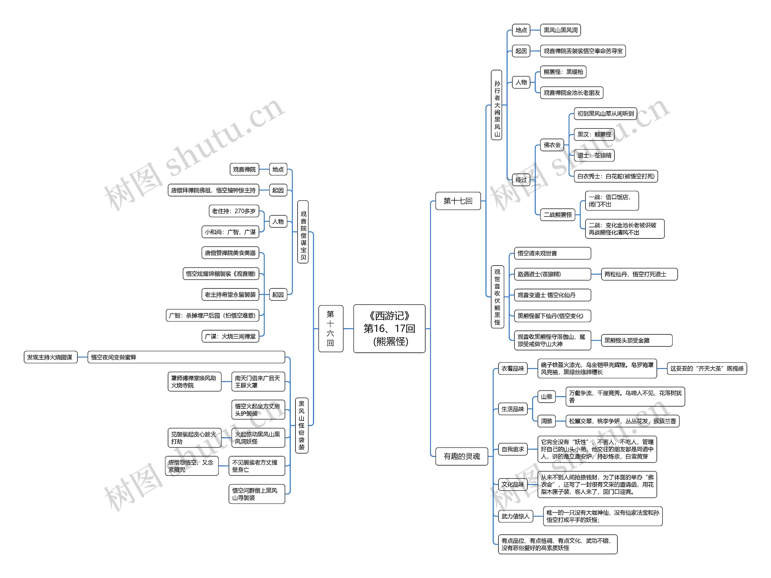 《西游记》第16、17回 (熊罴怪)思维导图
