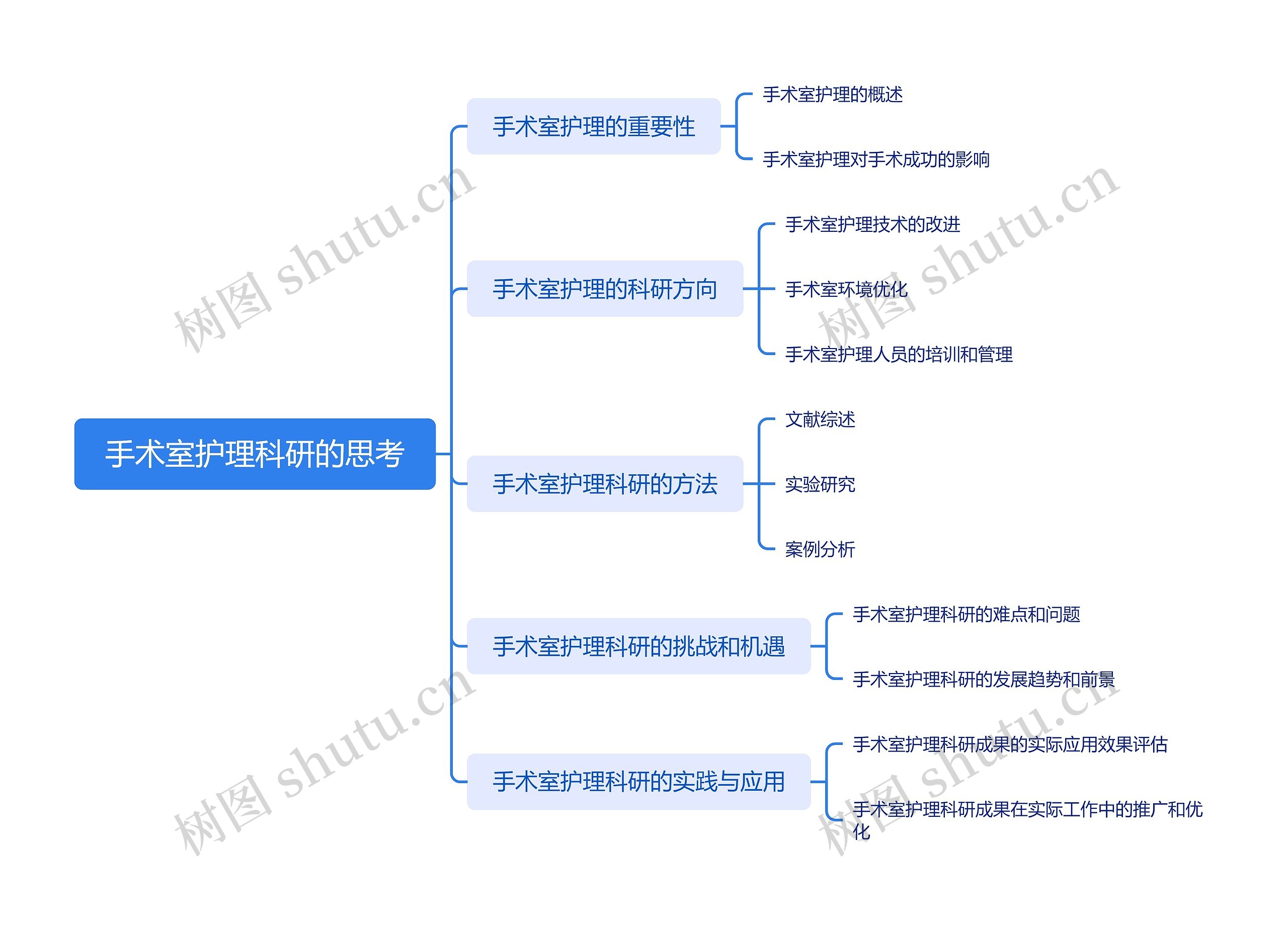 手术室护理科研的思考思维导图