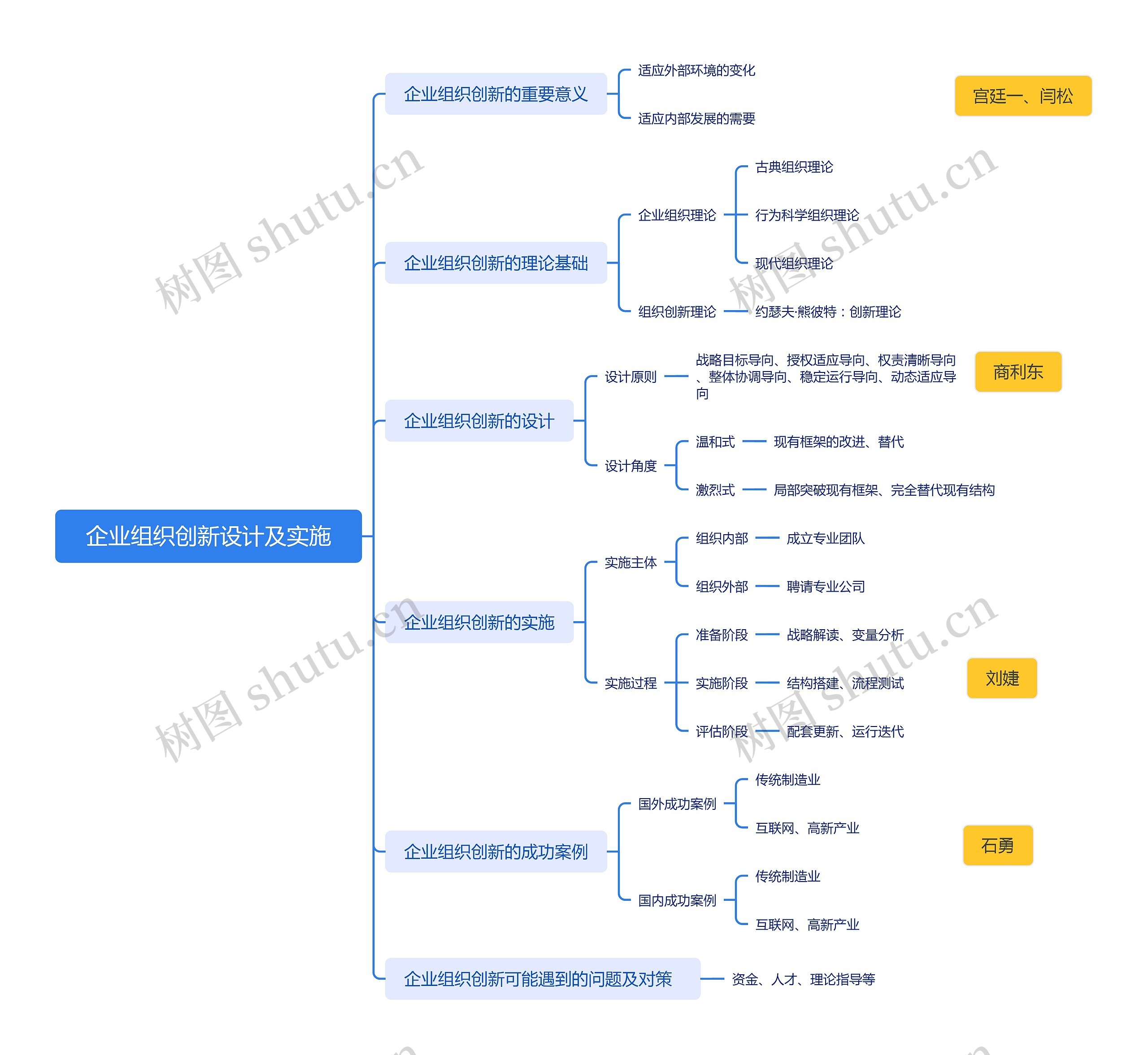 企业组织创新设计及实施