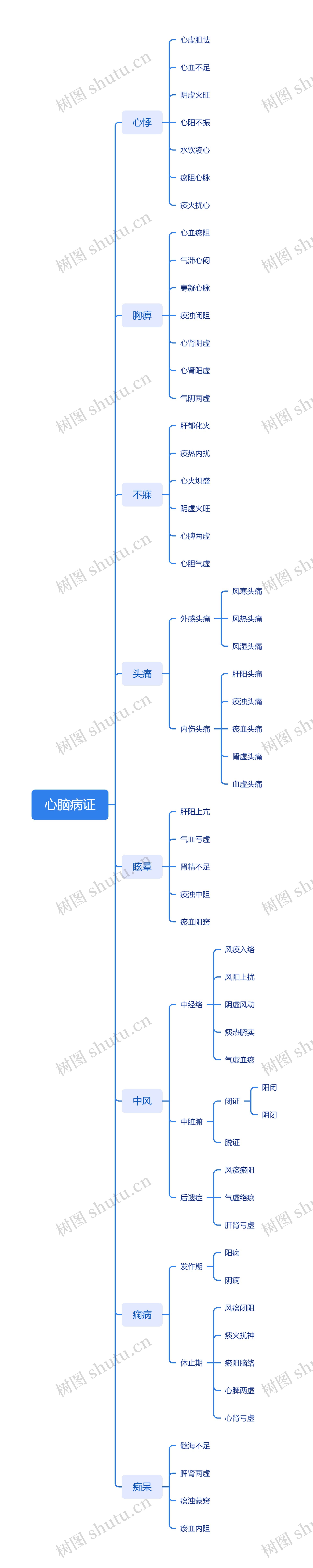 心脑病证思维导图