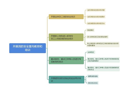 开展消防安全宣传教育和培训思维导图