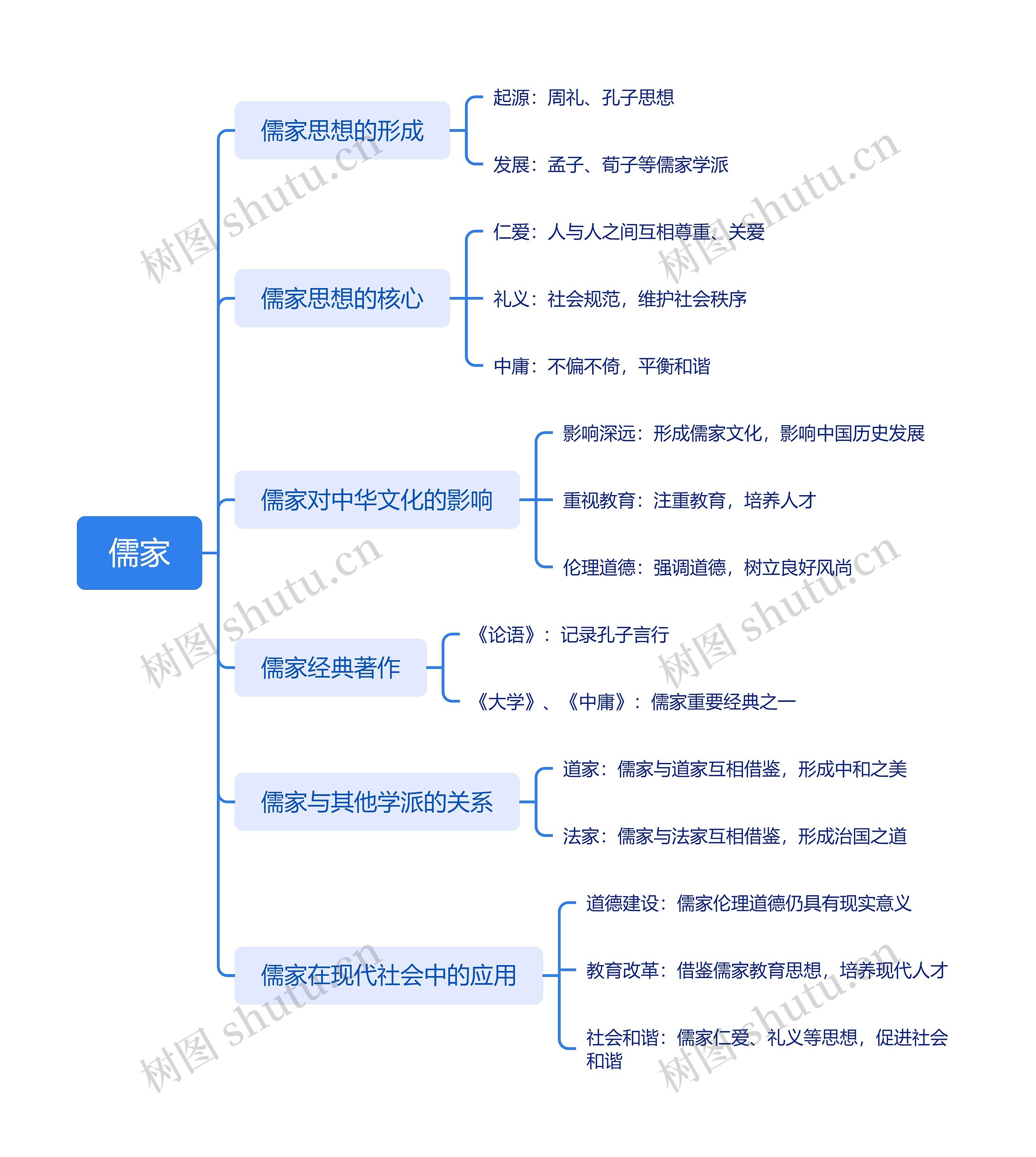 儒家思维导图