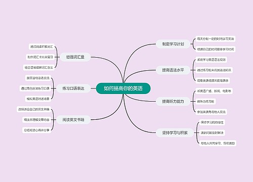 如何提高你的英语思维导图