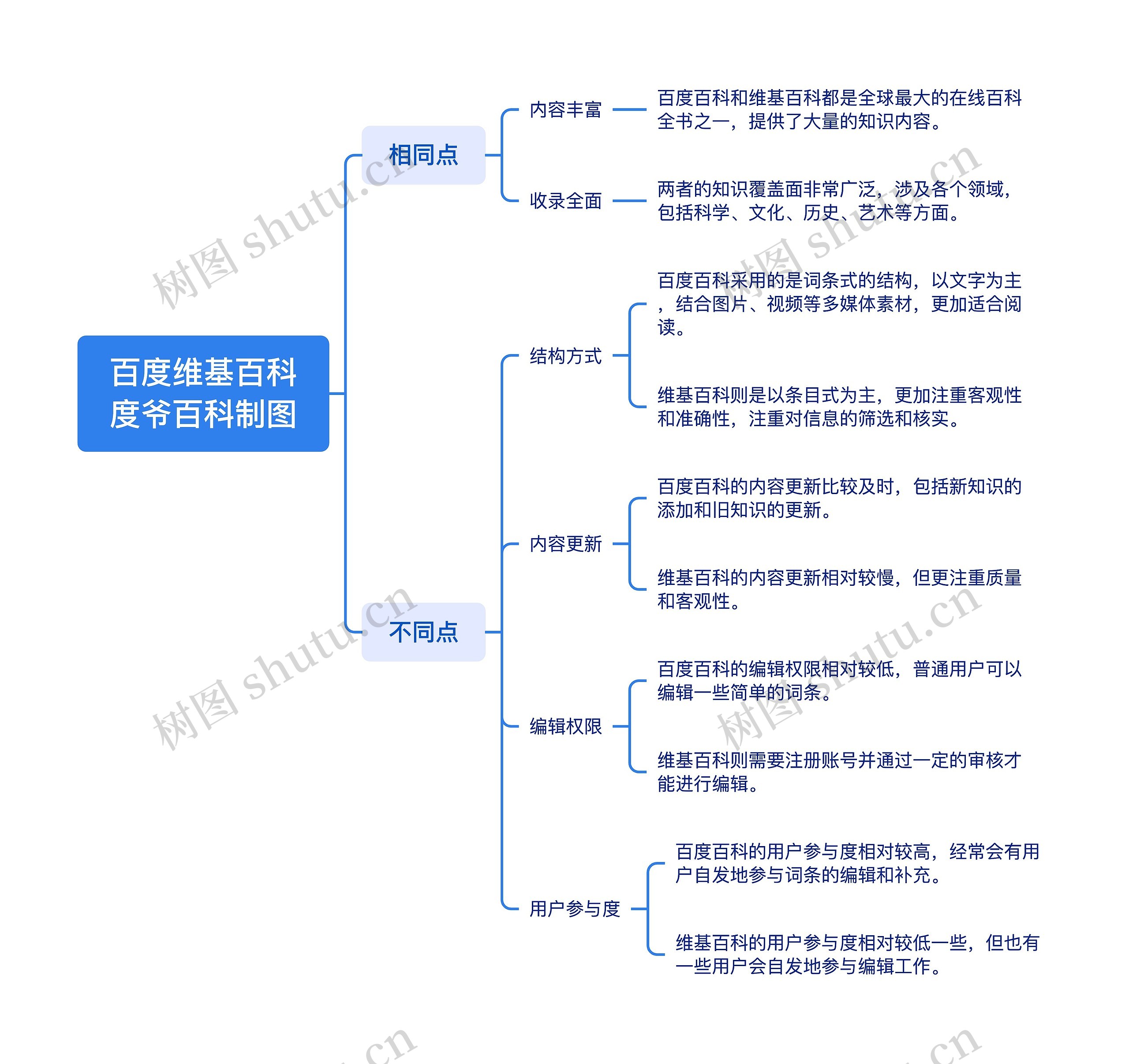 百度维基百科
度爷百科制图
